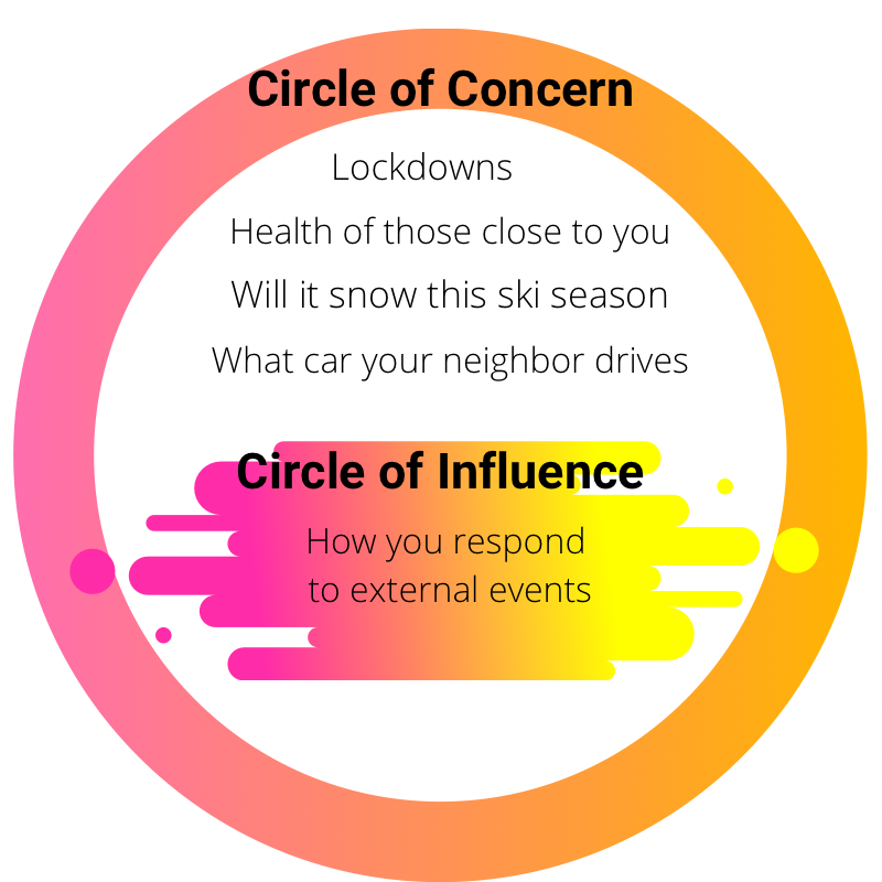 Circle of Concern & Circle Influence